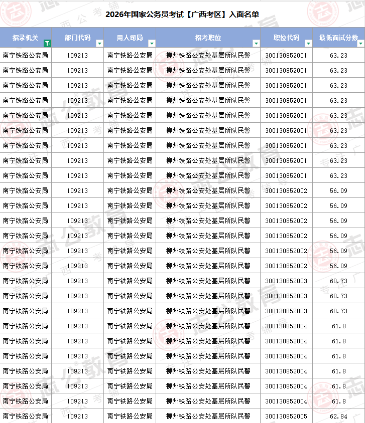 2026年國家公務(wù)員考試【廣西考區(qū)】部分名單（含最低入面分數(shù)線）